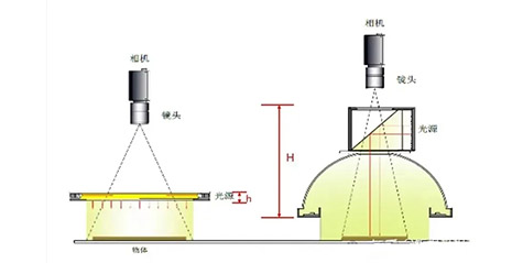 機(jī)器視覺外觀檢測(cè)中常見的成像方案